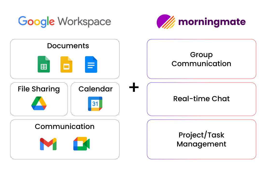 Google workspace with Morningmate diagram