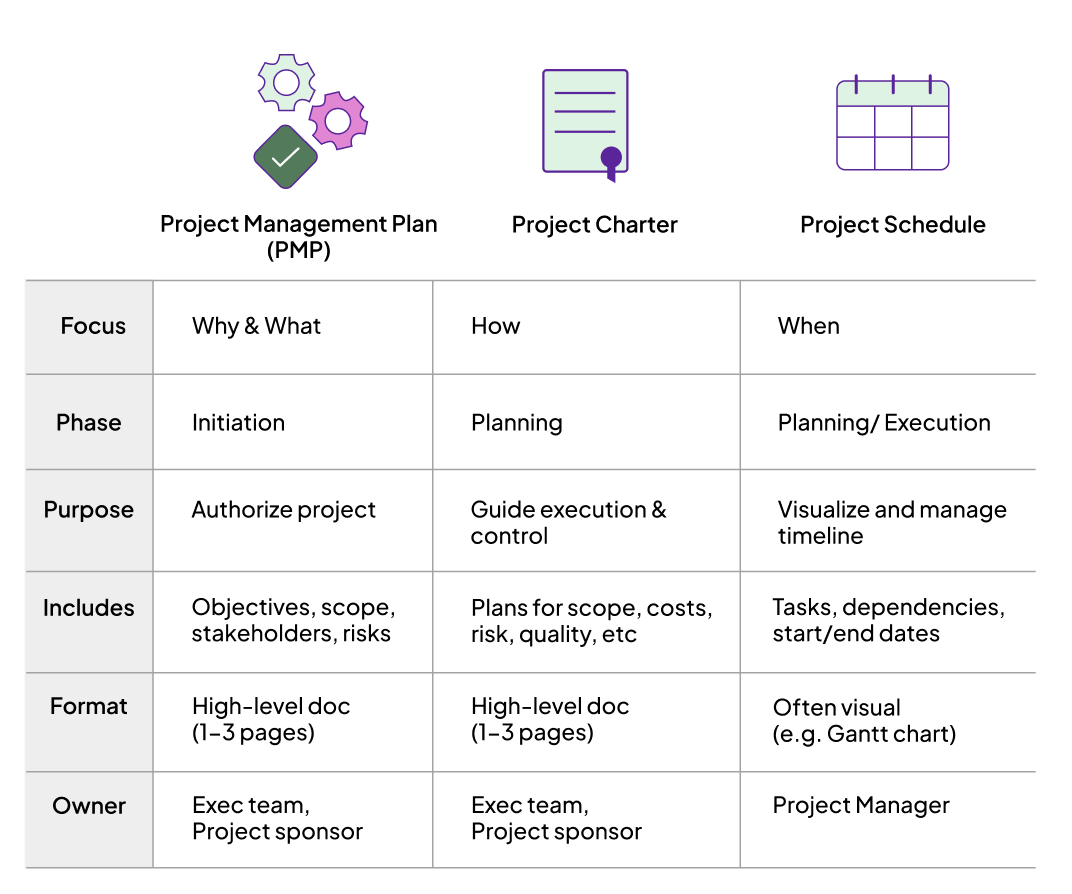 project charter vs project management plan vs project schedule