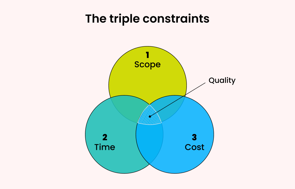 The triple constraints in project management