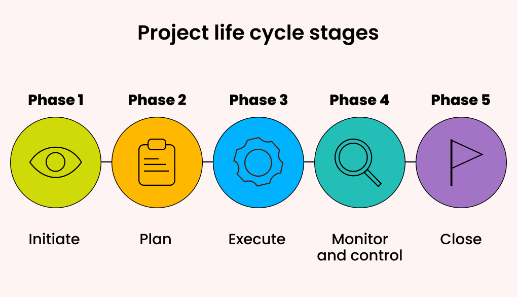Project management life cycle phases