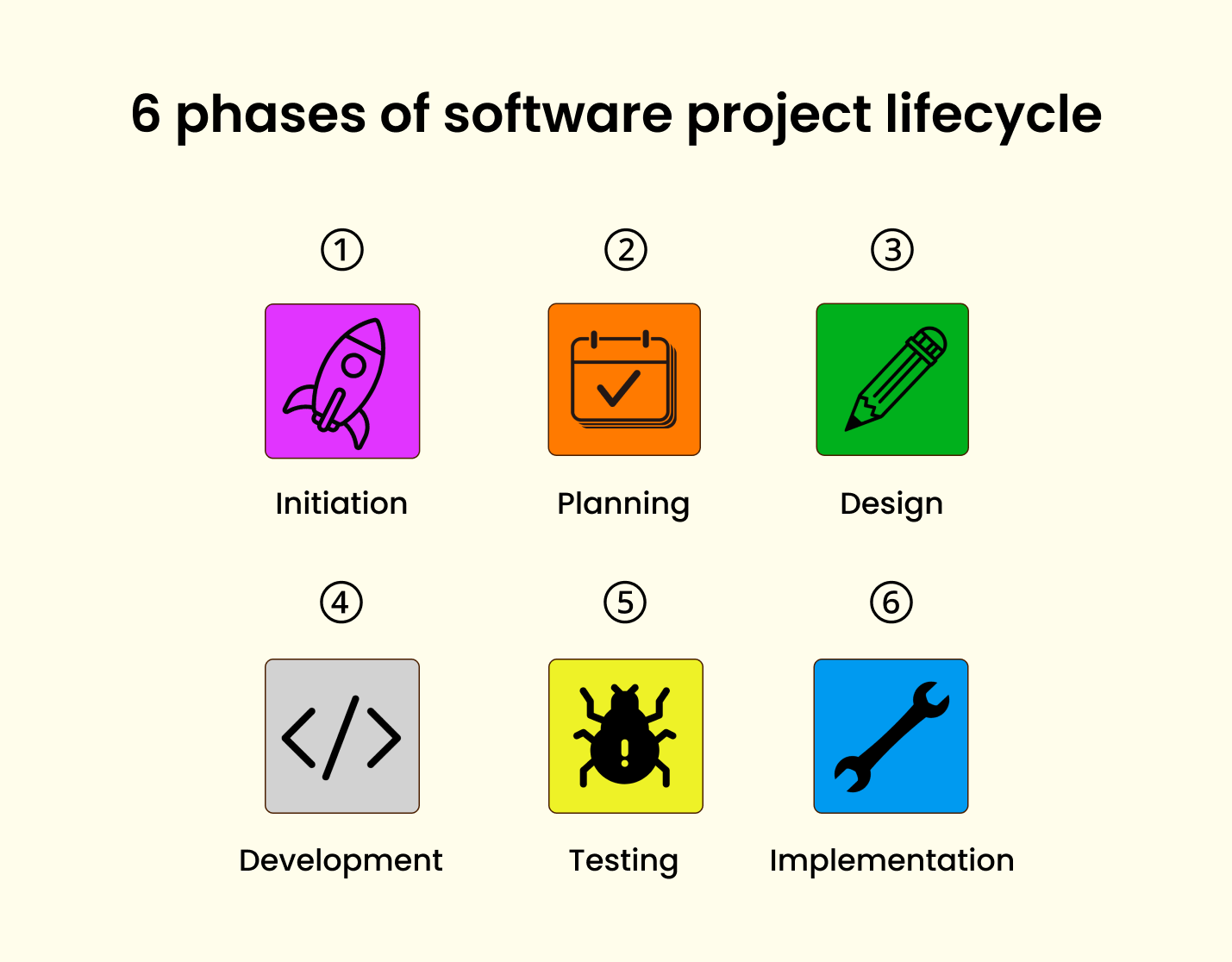 The six phases of the software project lifecycle
